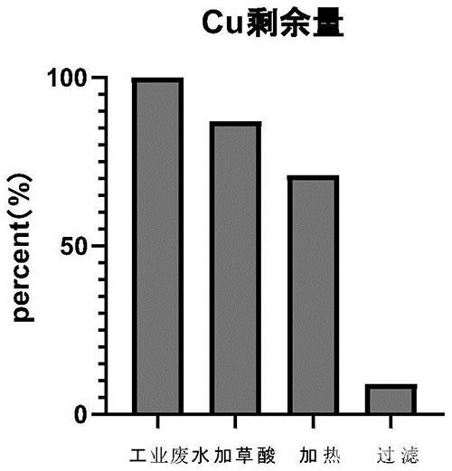 針對含高濃度銅和甘氨酸工業(yè)廢水的處理方法