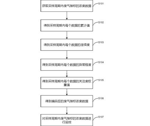 廢氣排放監(jiān)控檢測方法