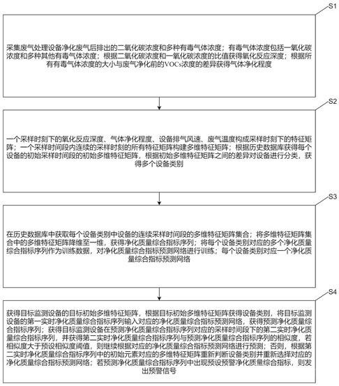 用于等離子廢氣處理設(shè)備的廢氣處理監(jiān)測方法