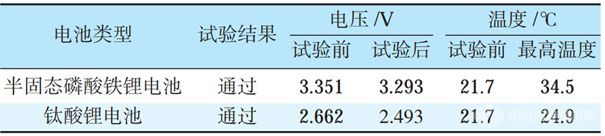 半固態(tài)電池VS鈦酸鋰電池，針刺實驗結(jié)果