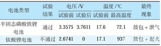 半固態(tài)電池VS鈦酸鋰電池，極限過充實驗結(jié)果