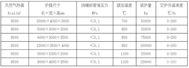 臺(tái)車式電阻爐參數(shù)