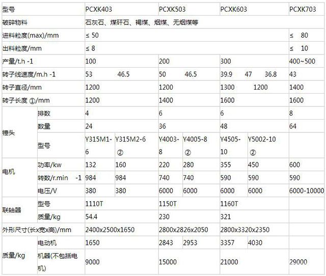 PCXK系列防堵破碎機-技術(shù)參數(shù)