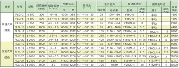 分級機參數(shù)