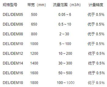 DEL/DEM定量給料機(jī)選型表