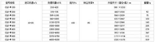 CLK擴(kuò)散式旋風(fēng)除塵器技術(shù)參數(shù)