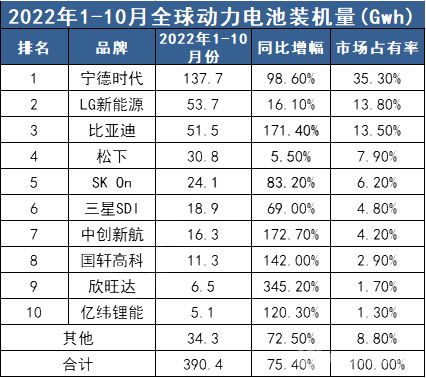 2022年1-10月全球動(dòng)力電池裝機(jī)量