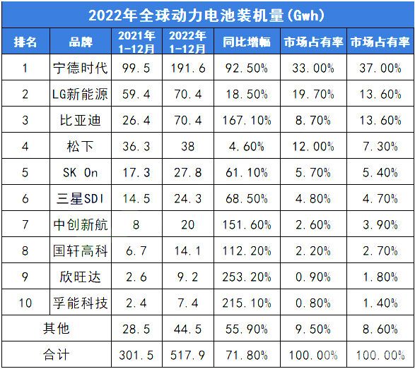 2021年-2022年全球動(dòng)力電池裝機(jī)量