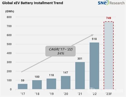 全球鋰電市場(chǎng)2022年裝機(jī)量增長(zhǎng)幅度