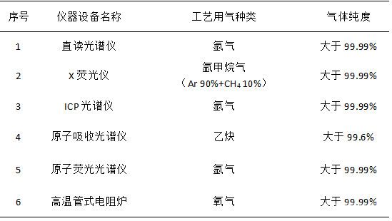  檢測設(shè)備用氣情況