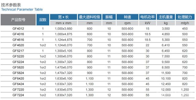 GF系列棒條式振動喂料機技術(shù)參數(shù)表