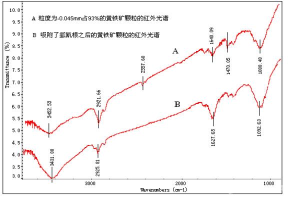 圖5吸附氫氰根前后黃鐵礦顆粒的紅外光譜圖