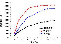 磁場(chǎng)強(qiáng)度與激磁電流的關(guān)系