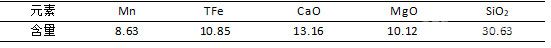 銅鉛鋅浮選尾礦主要化學(xué)成分(%)