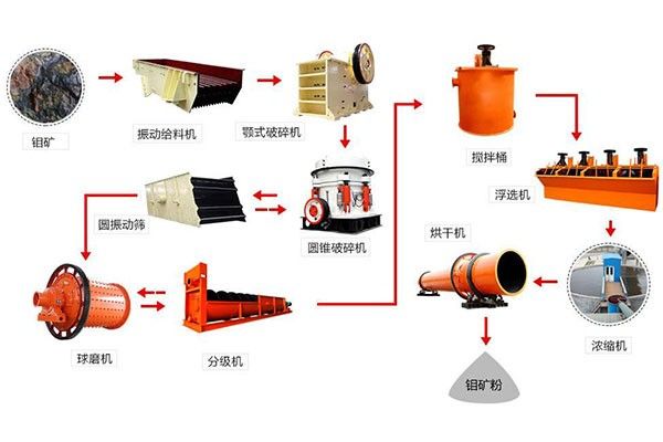 選礦生產線