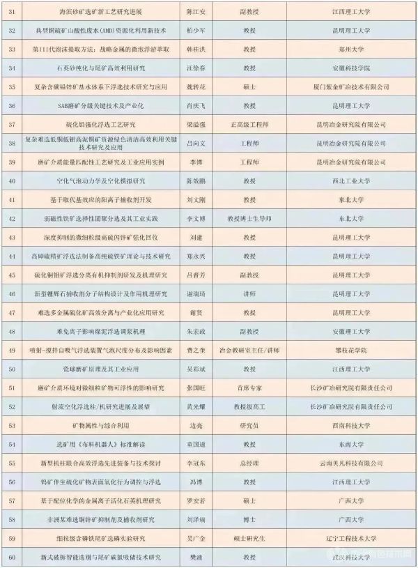 第四屆浮選理論、工藝與裝備技術(shù)交流會