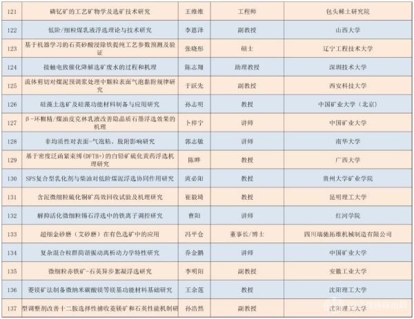 第四屆浮選理論、工藝與裝備技術(shù)交流會