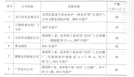 奧圖泰閃速熔煉技術(shù)在中國(guó)的應(yīng)用情況