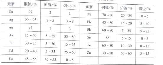 奧圖泰閃速熔煉中元素的分配行為