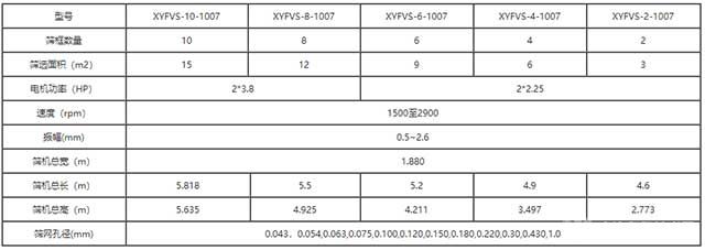 XYFVS重疊式高頻振動篩（十疊層）技術參數(shù)