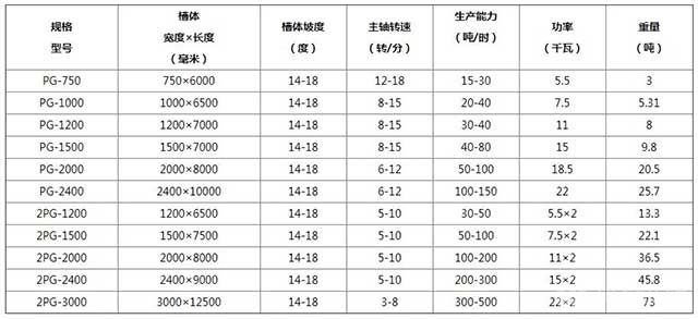 雙軸洗礦機(jī)型號(hào)參數(shù)