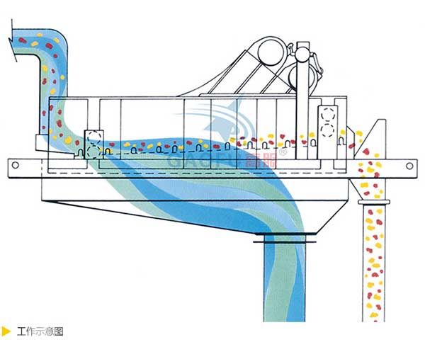 GFVD脫水篩-工作示意圖