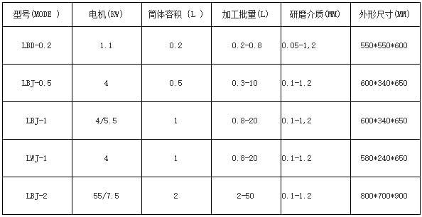 實驗室納米砂磨機參數(shù)