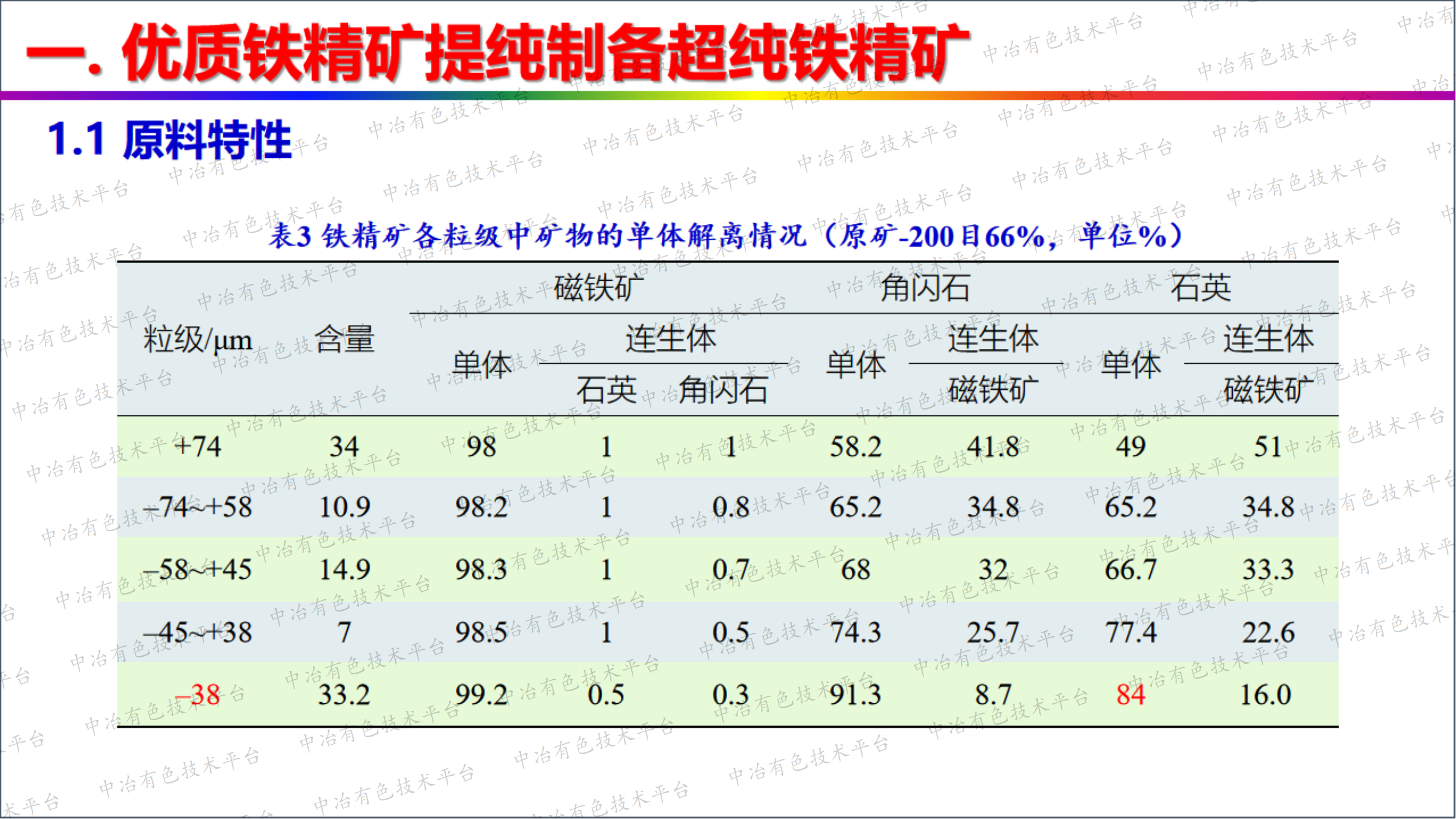 優(yōu)質鐵精礦短流程深加工