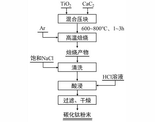 碳化鈦粉的制備方法