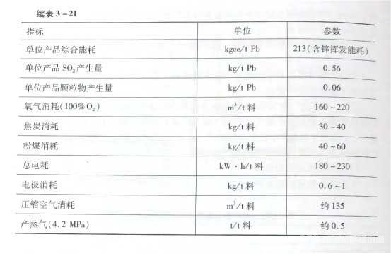 鉛富氧閃速熔煉法的主要技術經濟指標