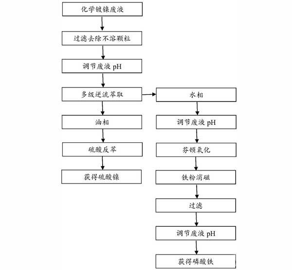 從化學(xué)鍍鎳廢液中回收鎳和磷的方法