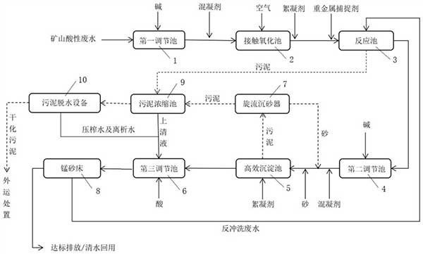 礦山酸性廢水處理方法及處理設備