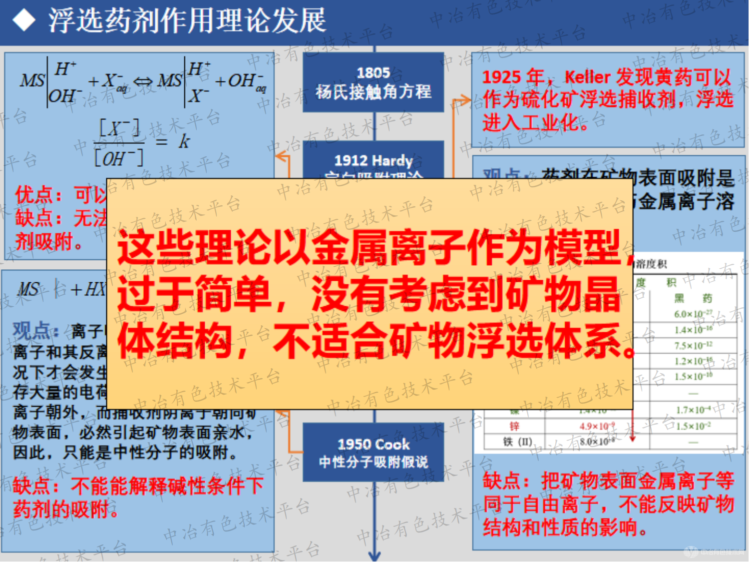 浮選藥劑與礦物作用的配位理論