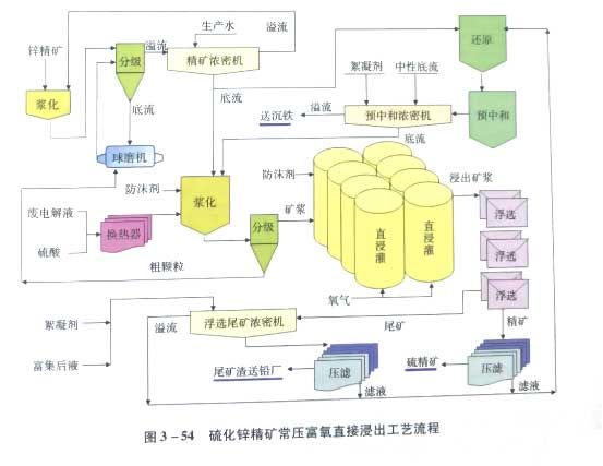 硫化鋅精礦常壓富氧直接浸出工藝流程