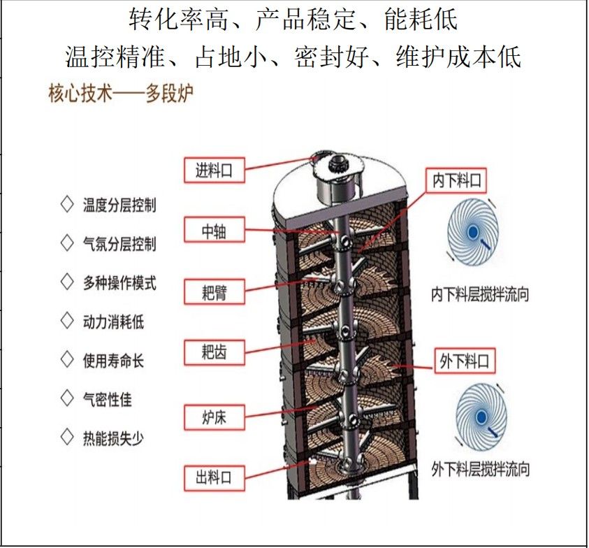 多膛爐