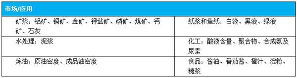 DPRO-60放射性密度計-市場應用