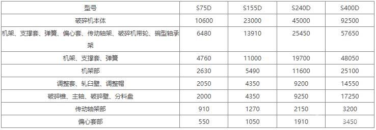 西蒙斯圓錐式破碎機參數(shù)短頭型部件重量