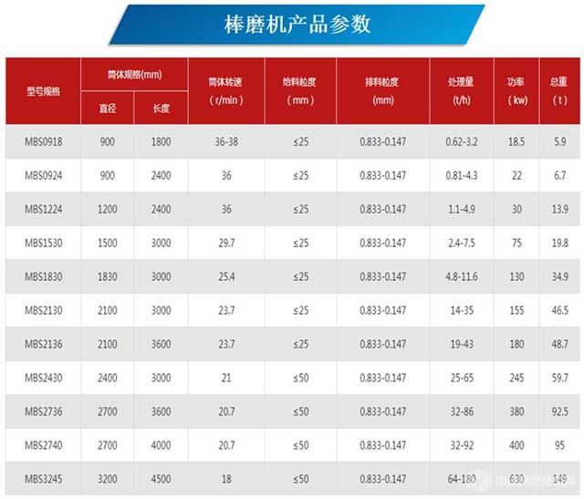 棒磨機參數(shù)