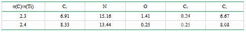 反應(yīng)溫度為1600 oC，n(C)/n(Ti)=2.3、2.4條件下，合成的Ti(C1–x,Nx)粉末的化學(xué)分析結(jié)果(wt%)