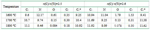 不同溫度下合成的Ti(C1–x,Nx)粉末的化學(xué)分析結(jié)果(wt%)