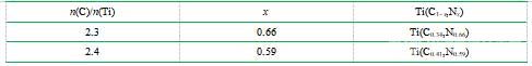 反應(yīng)溫度為1600 oC，n(C)/n(Ti)=2.3、2.4條件下，合成的Ti(C1–x,Nx)粉末的近似化學(xué)式