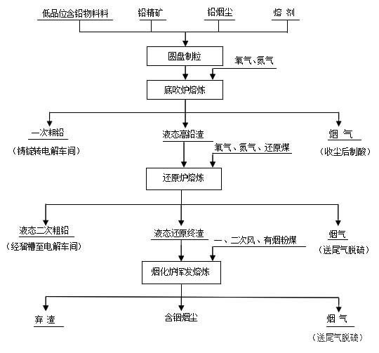 雙底吹煉鉛工藝生產(chǎn)實踐