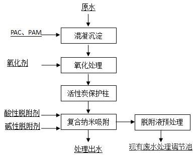 優(yōu)化后廢水處理工藝流程圖