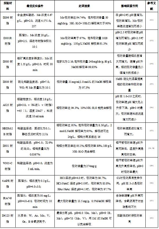 不同離子交換樹脂的反應(yīng)條件、處理效果和影響因素作用