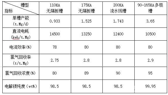 各種鎂電解槽型生產(chǎn)技術(shù)經(jīng)濟指標對比