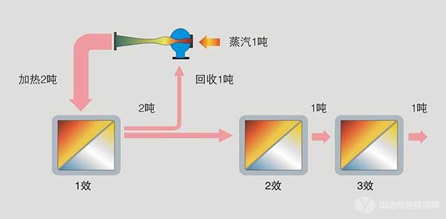 TVR蒸發(fā)濃縮設備