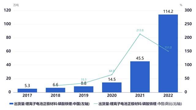 中國磷酸鐵鋰正極材料年度出貨量及同比增速(EVTank)