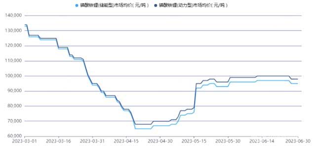 磷酸鐵鋰(動力型、儲能型)市場均價(百川盈孚)