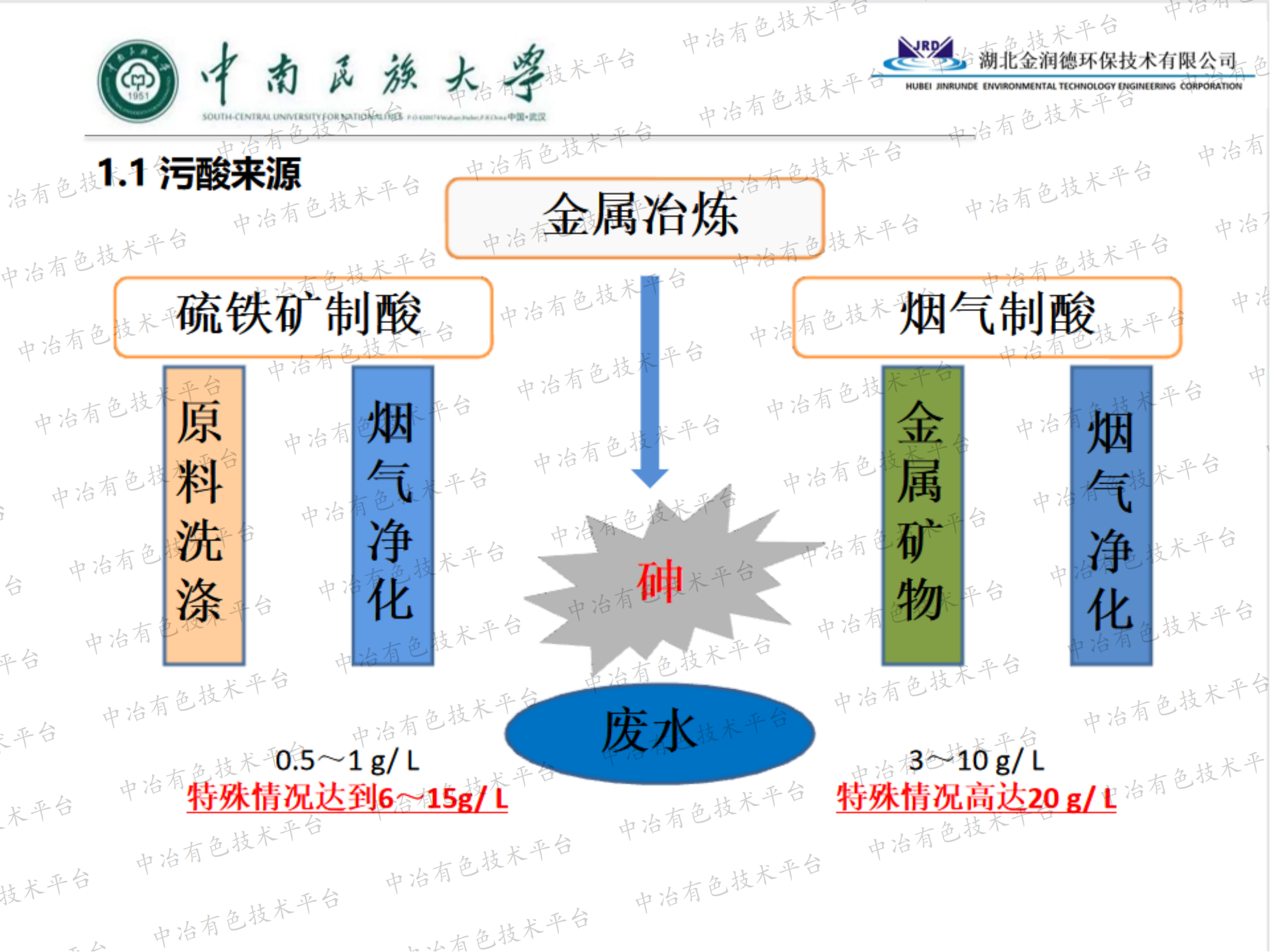 污酸處理的實踐與思考—— 從達標(biāo)到資源化利用