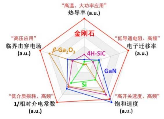 金剛石相較于其他常見半導(dǎo)體材料的特性優(yōu)勢